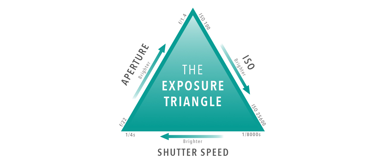 Exposure Triangle Diagram